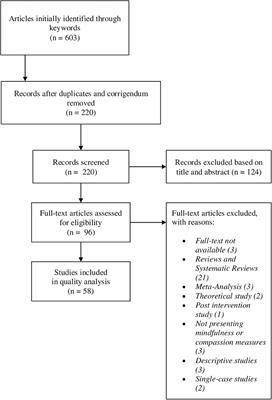 Mindfulness, Compassion, and Self-Compassion Among Health Care Professionals: What's New? A Systematic Review